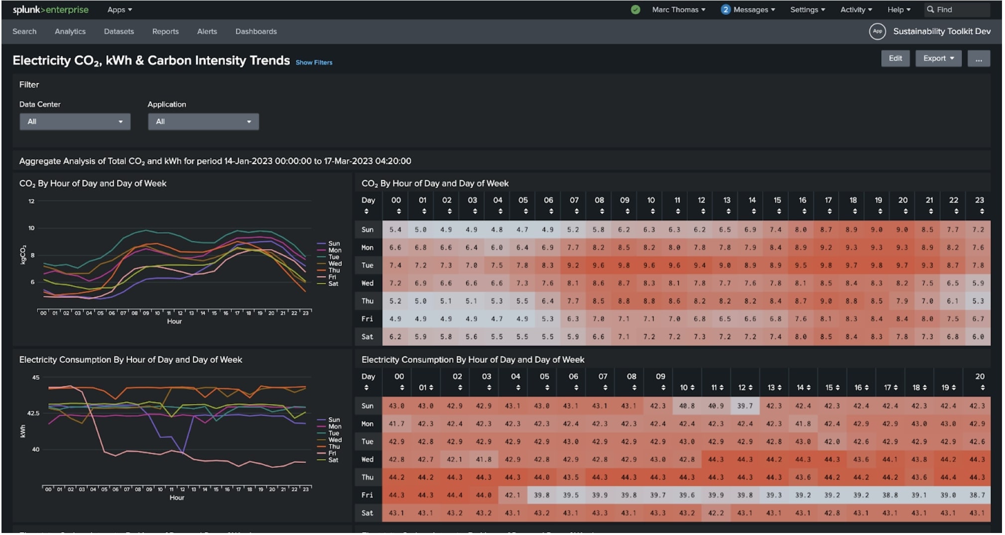 Splunk-Dashboard