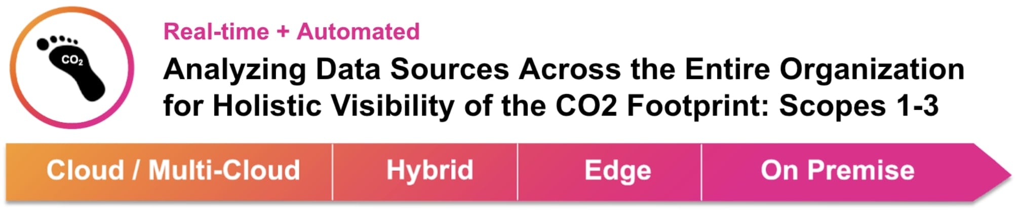 CO2フットプリントの包括的な可視化