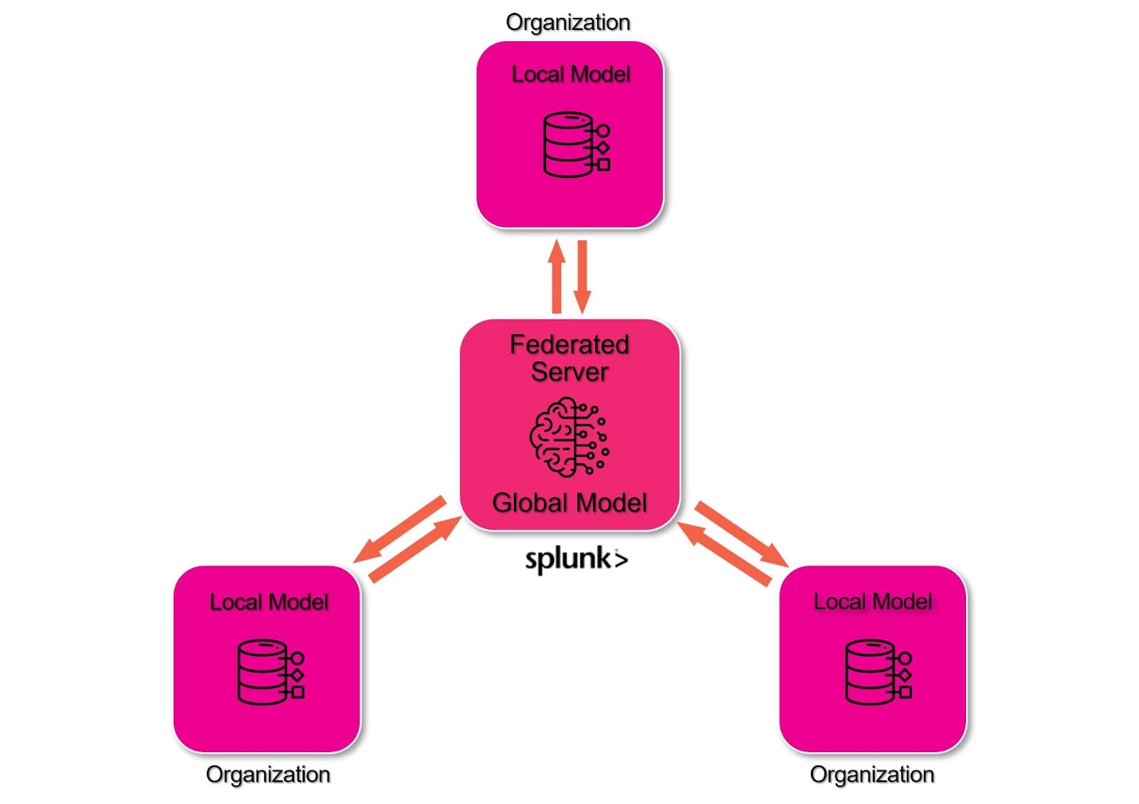 Federated shop learning ai