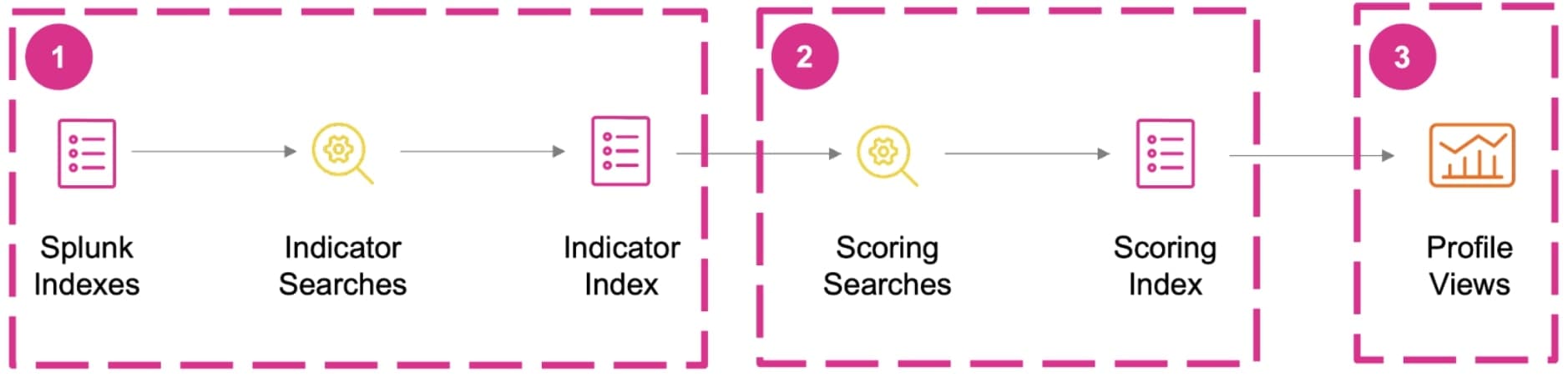 Splunk App for Behavioral Profilingの仕組み