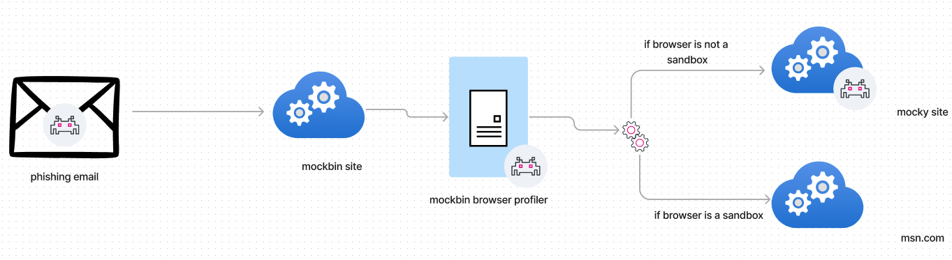 Mockbin and the Art of Deception: Tracing Adversaries, Going Headless and  Mocking APIs