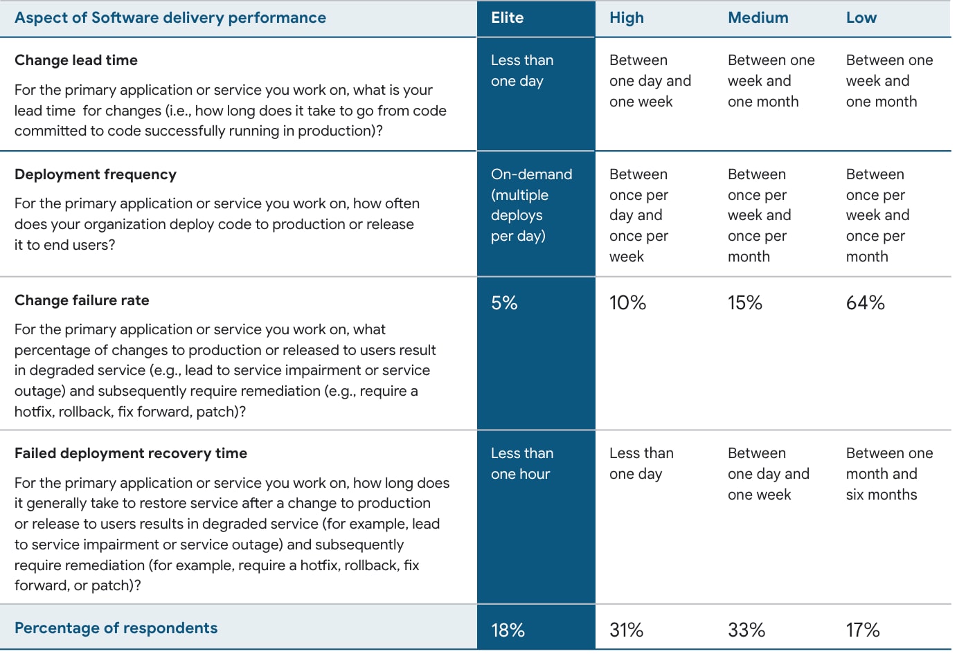 7 takeaways to Accelerate your DevOps