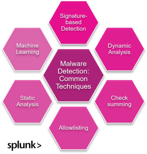 Malware Detection