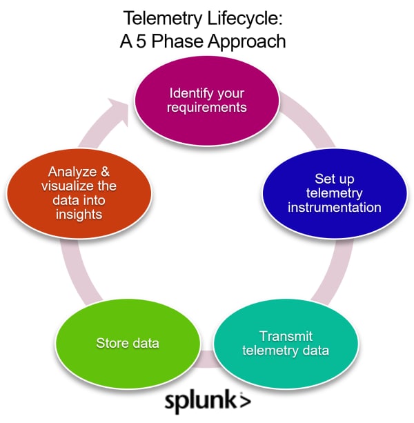 Telemetry 101 An Introduction To Telemetry Splunk