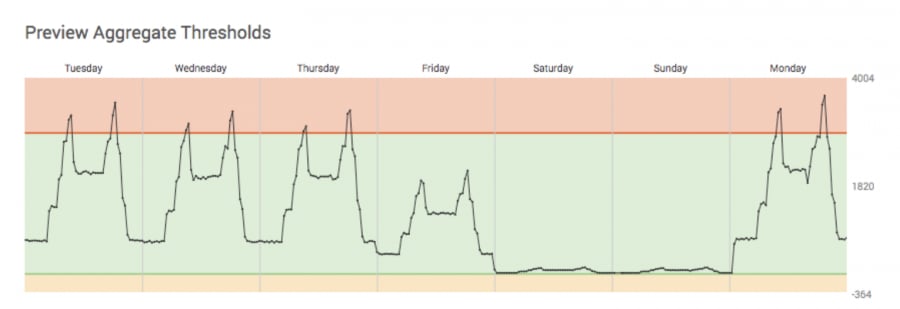 Splunk IT Service Intelligence