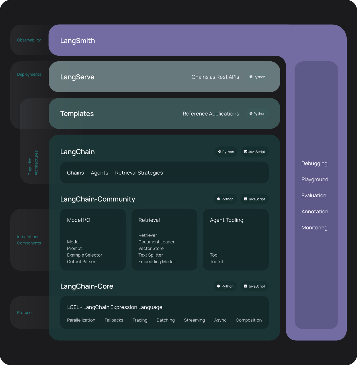 Langchain Framework Overview