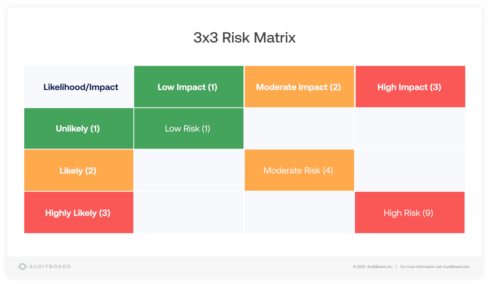 3 by 3 risk matrix