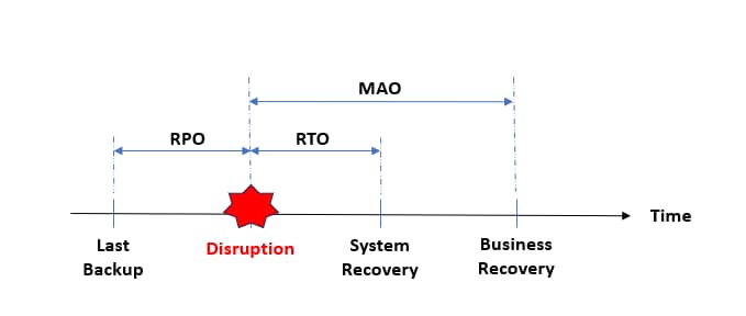 Business impact analysis chart