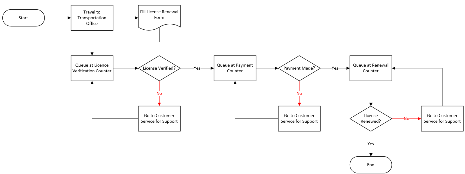 As is process flowchart example