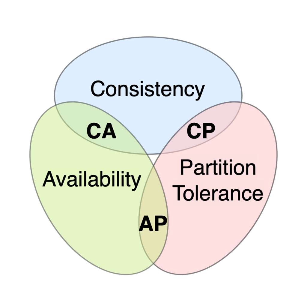 Cap theorem graph