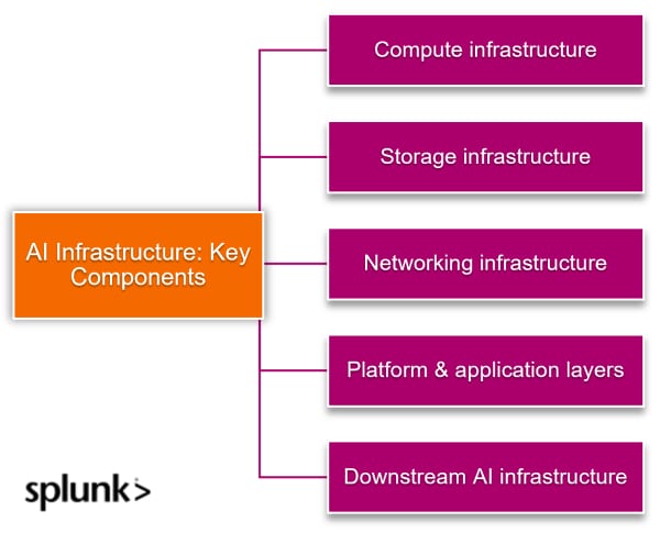AI infrastructure key components