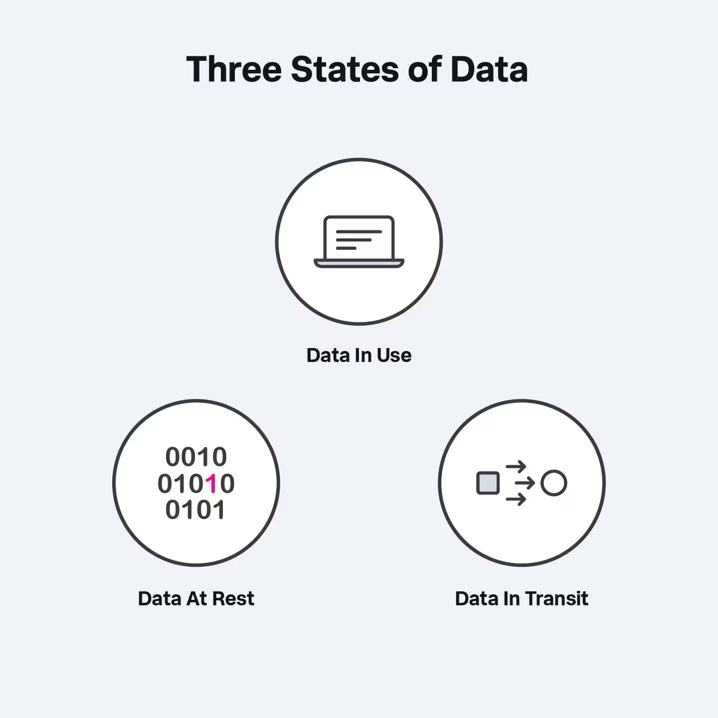 Drei Zustände von Data Shart