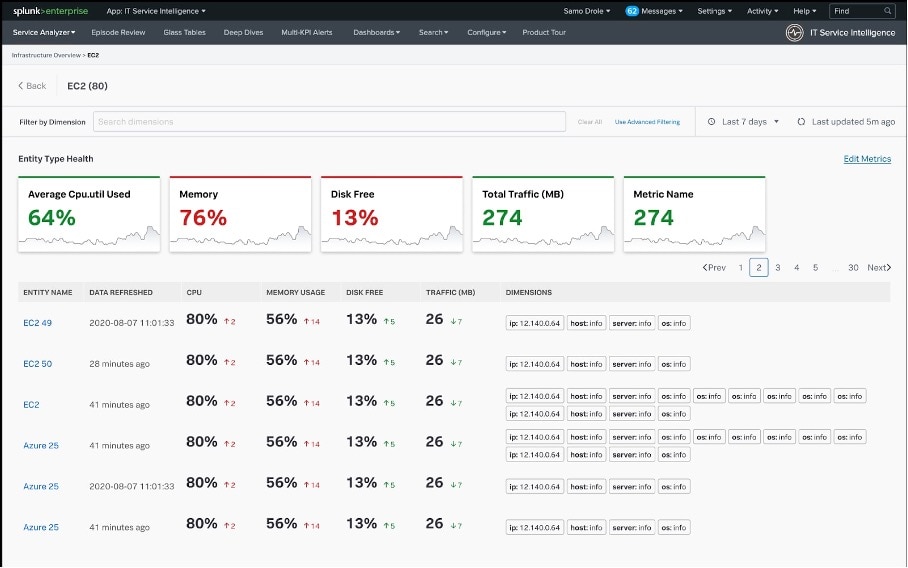 Splunk IT Essentials Work