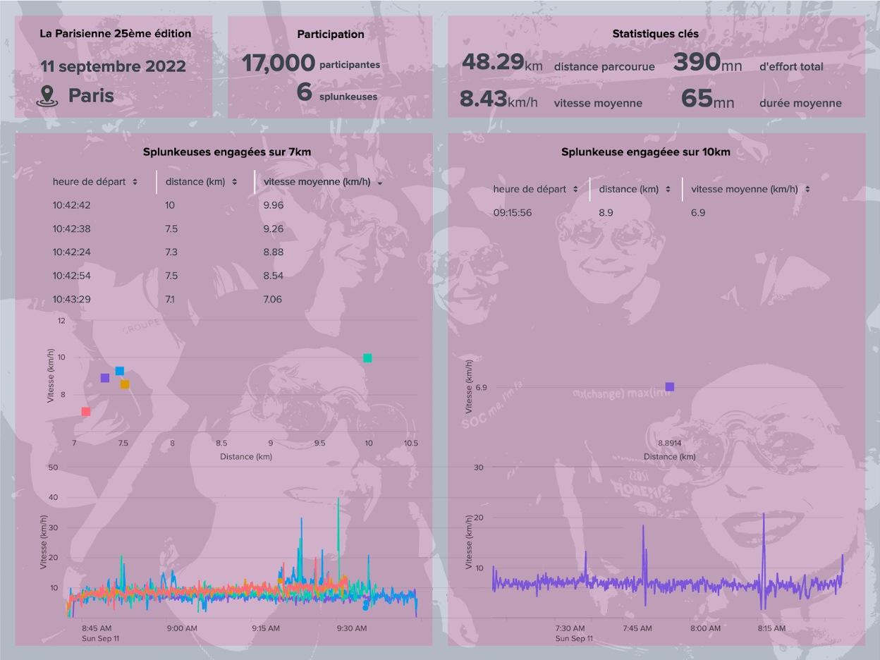 Monitorer les performances des Splunkeuses à la Parisienne 2022