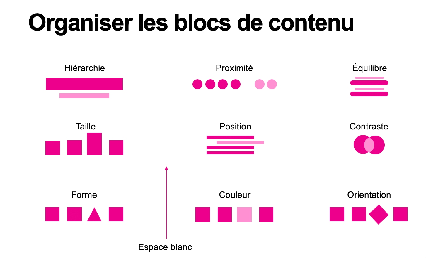 Organiser les blocs de contenu