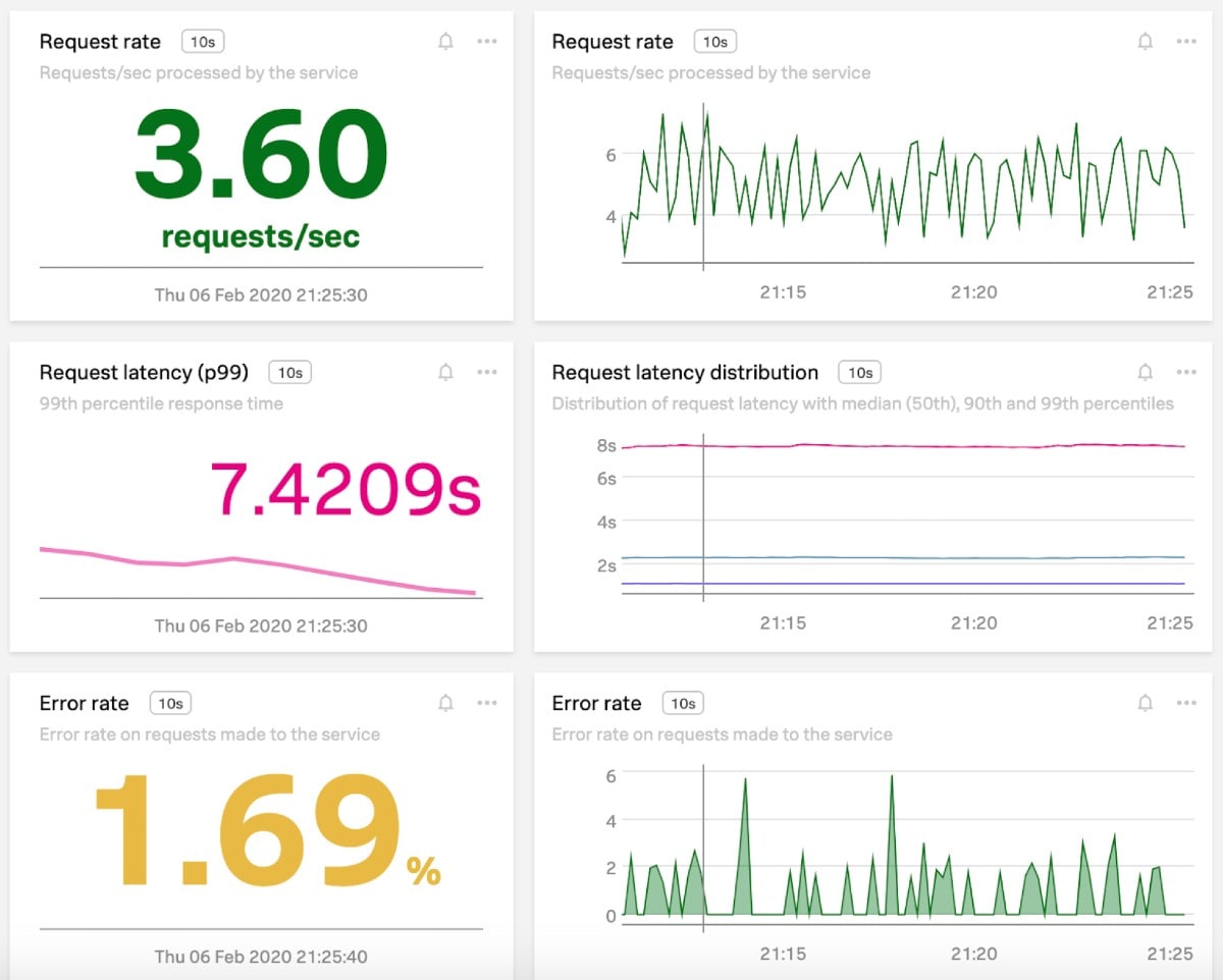 SignalFx Microservices APM