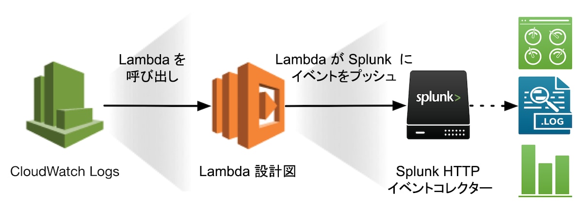 CloudWatch Logs に保存される VPC フローログのストリーミング