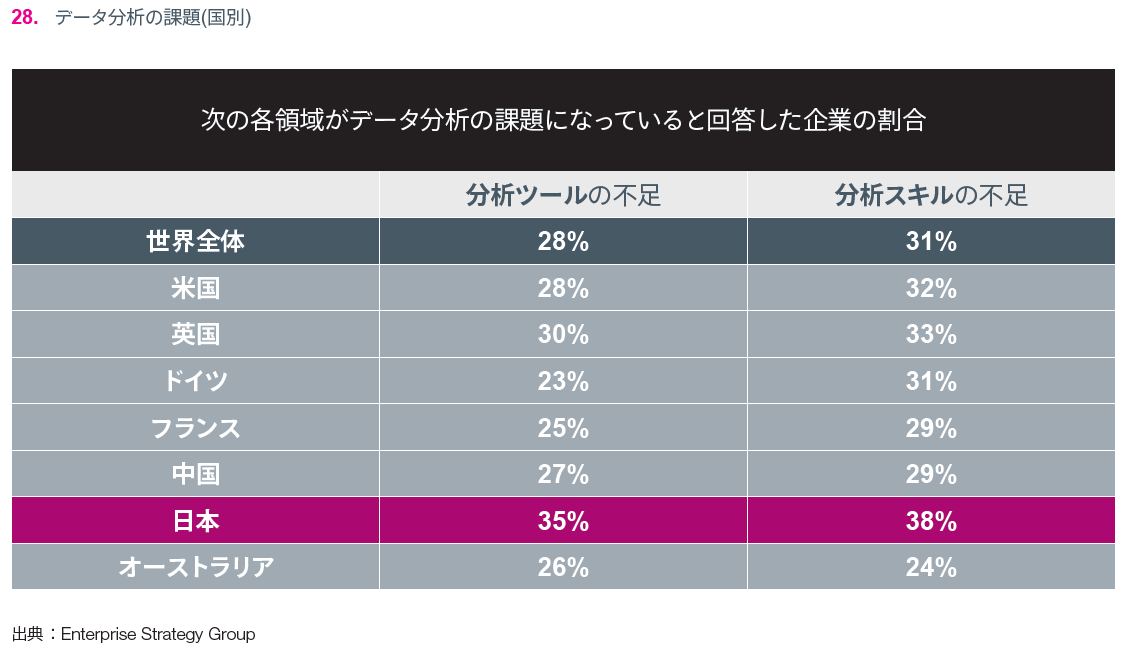 データ分析の課題