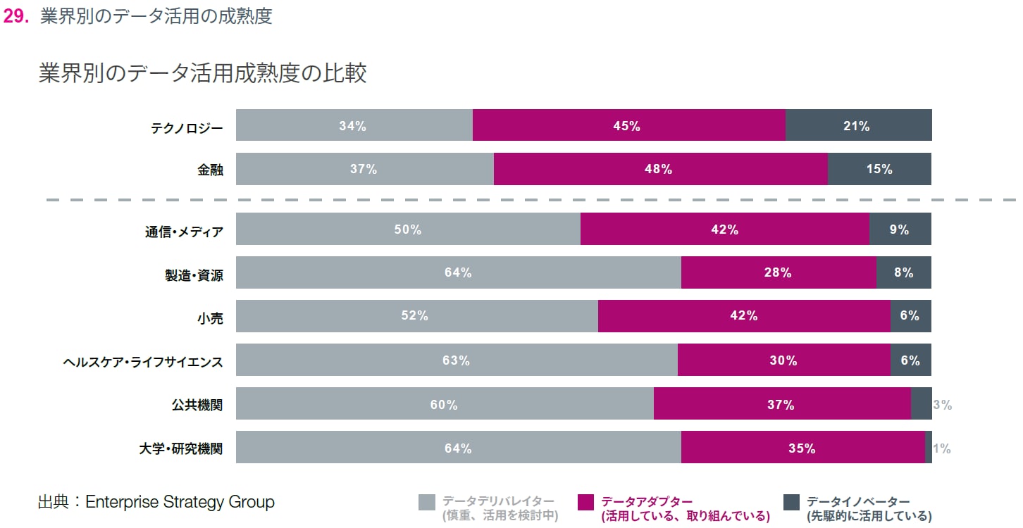 業界別のデータ活用の成熟度