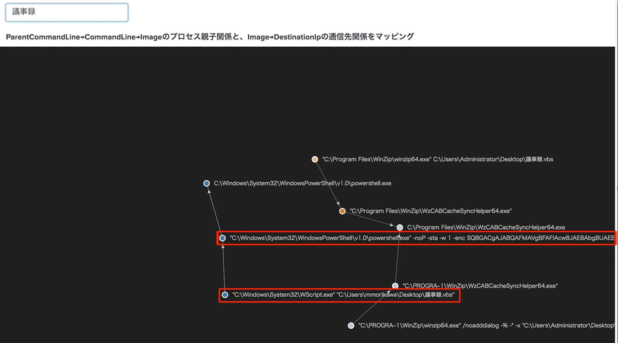 プロセスの相関図