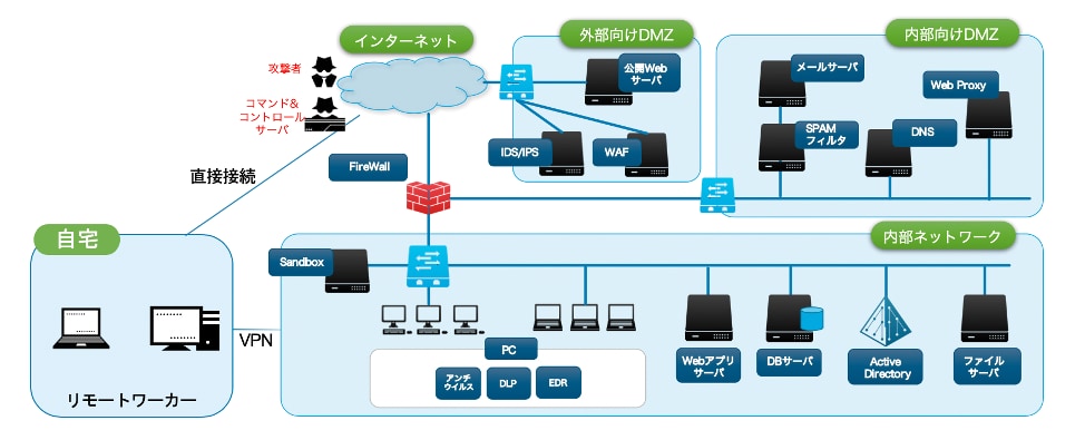 エンドポイントのセキュリティ対策図