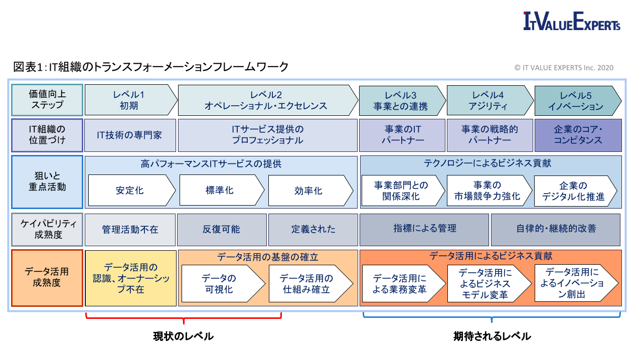 トランスフォーメーションフレームワーク