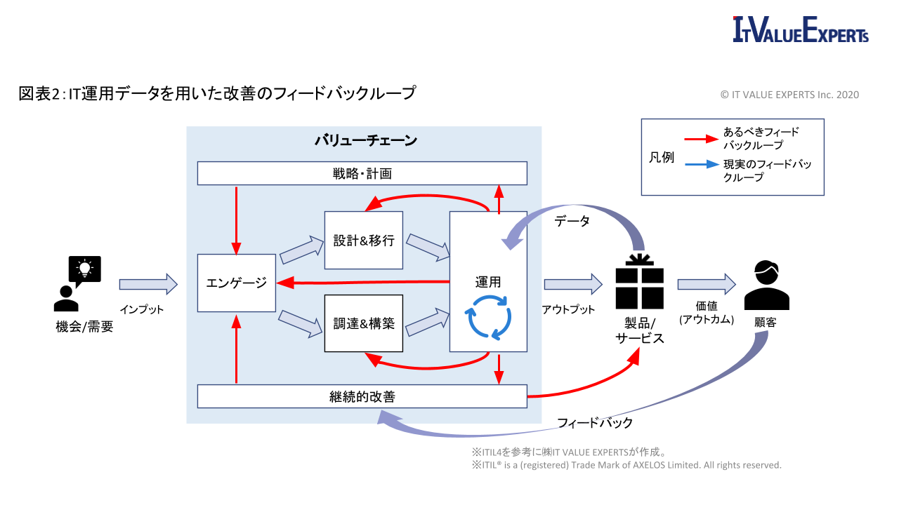 フィードバックループの図