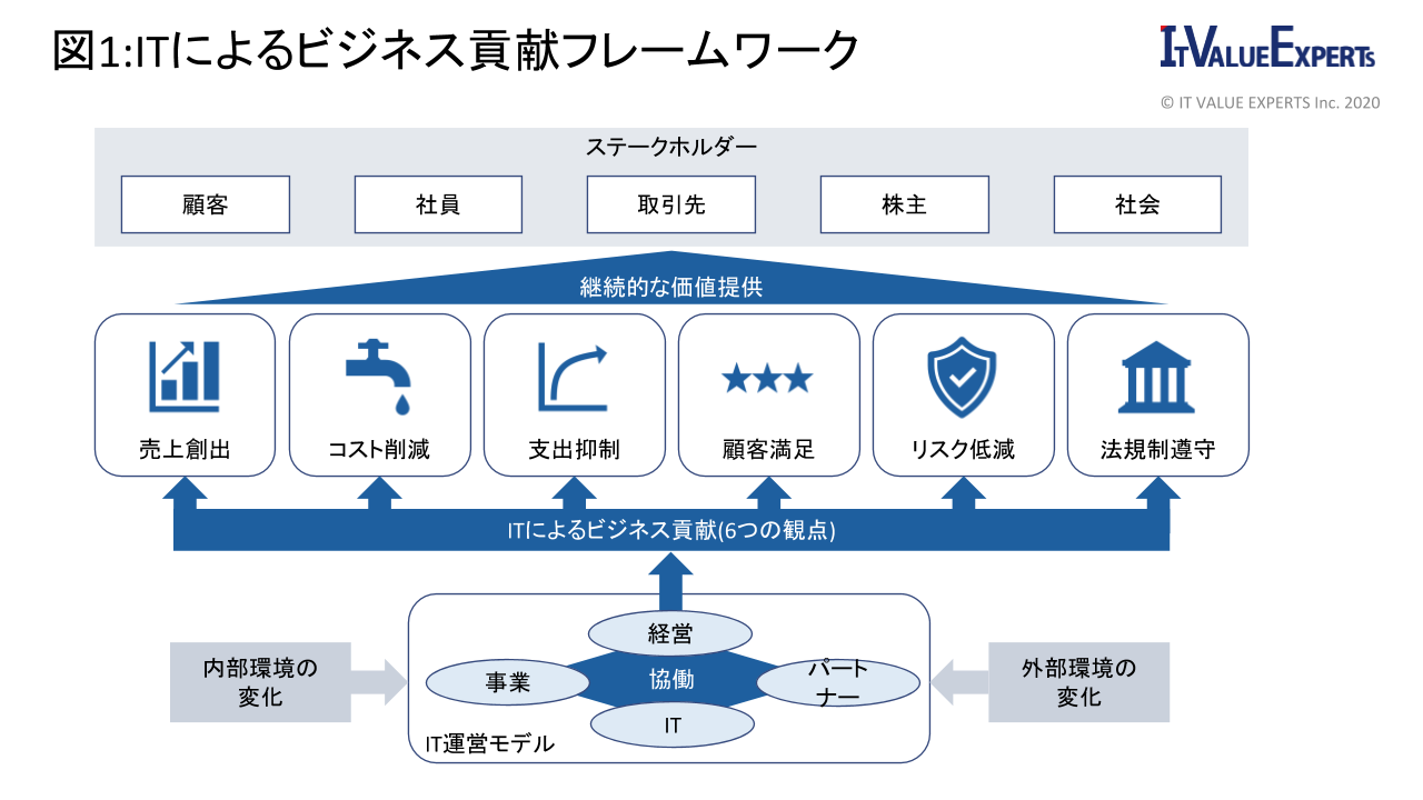 ITによるビジネス貢献フレームワーク