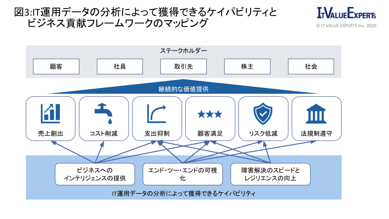 ITデータ分析により獲得できるケイパビリティとビジネス貢献フレームワーク