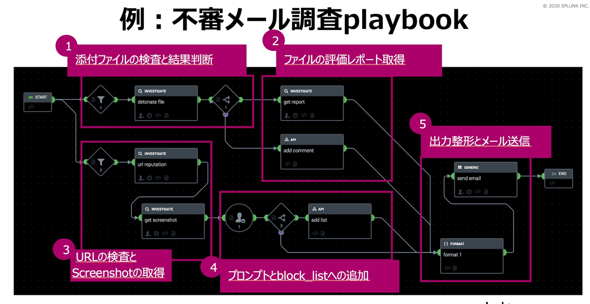 不審メールの調査playbook