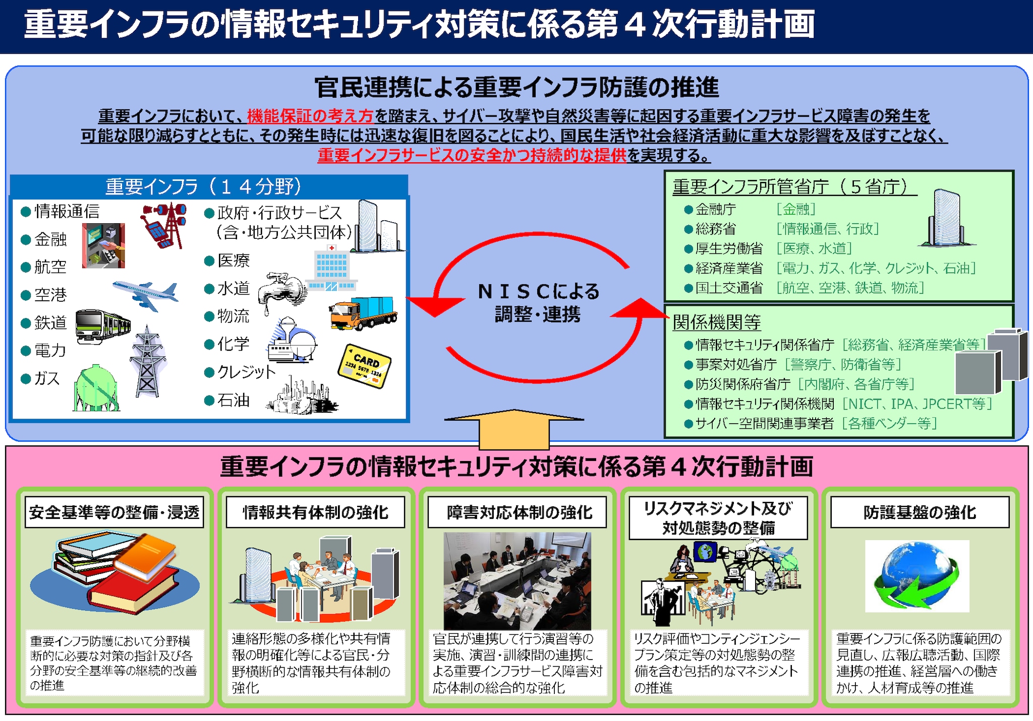 政府による「重要インフラの情報セキュリティに係る第4次行動計画」