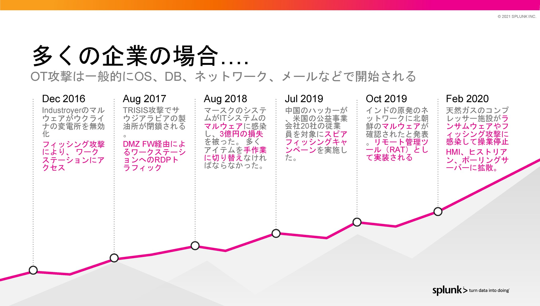 2016年以降に起きた、OTやIIoTを標的とした代表的なサイバー攻撃