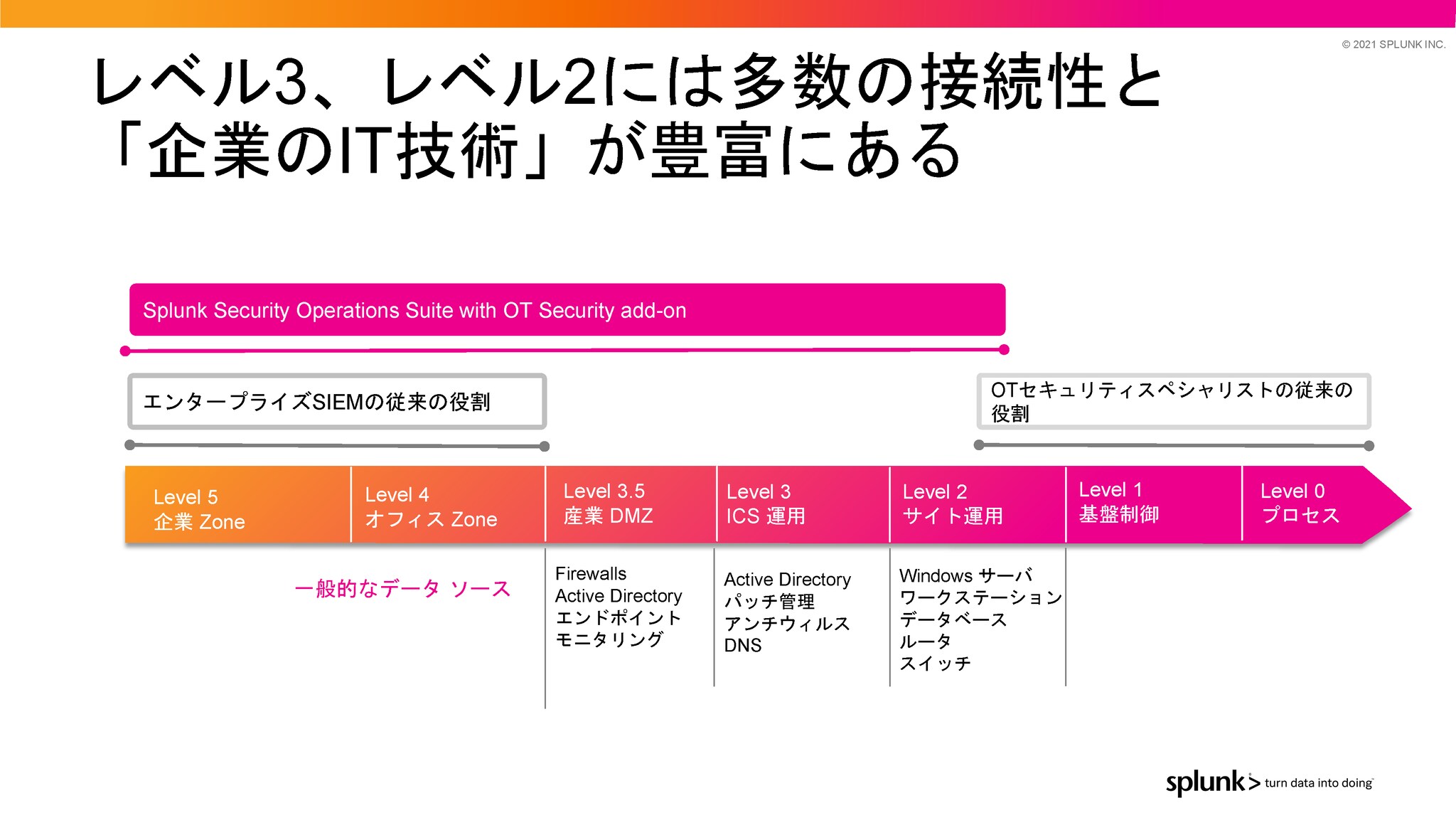 エンタープライズSIEMの対象範囲をOT環境へ拡大