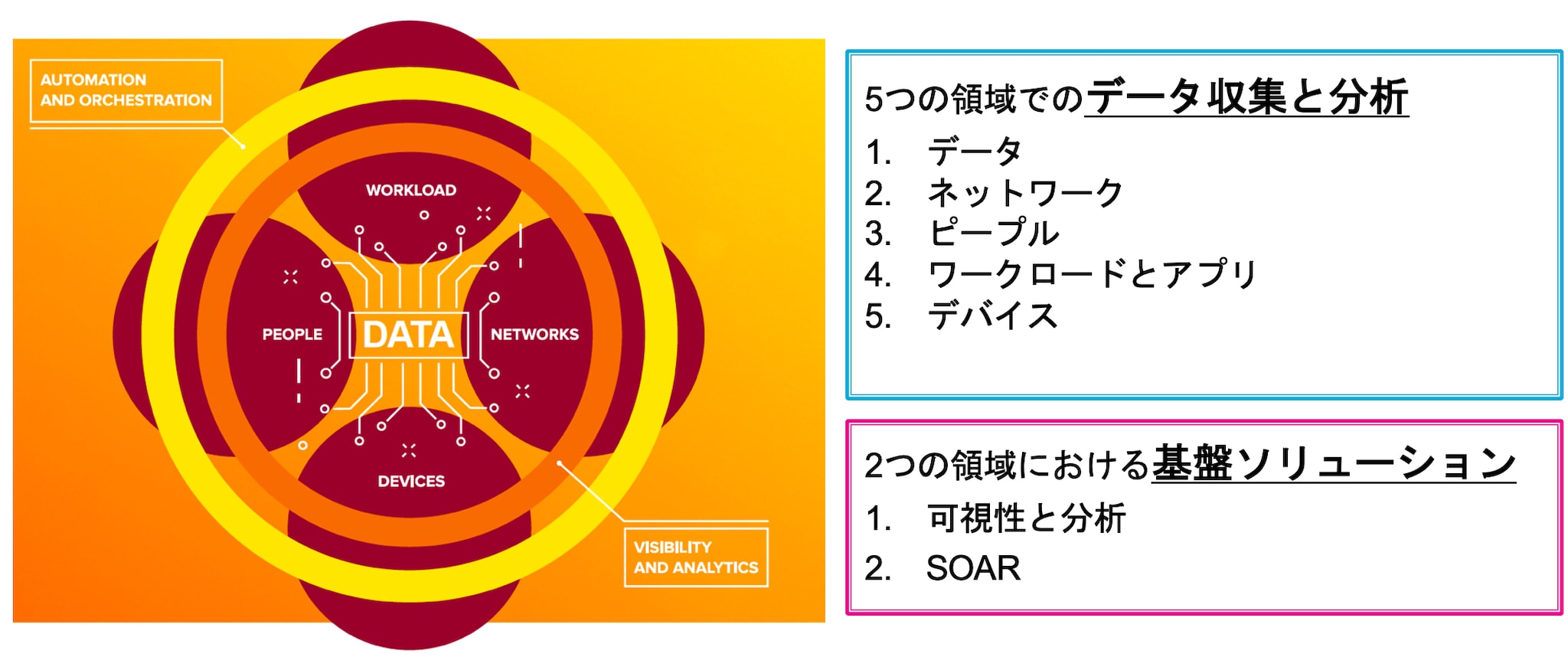 ゼロトラストの役割 5つの領域と2つの対策