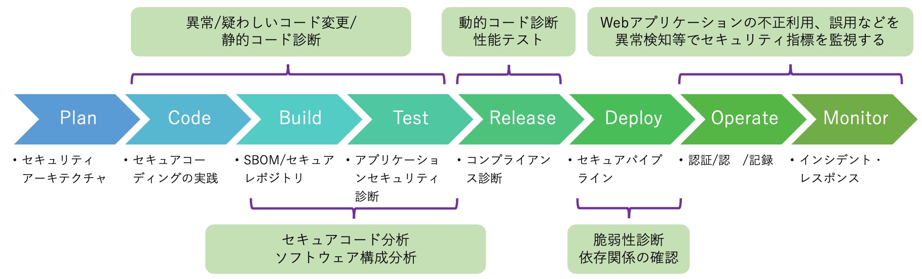 アプリケーションの信頼のフロー