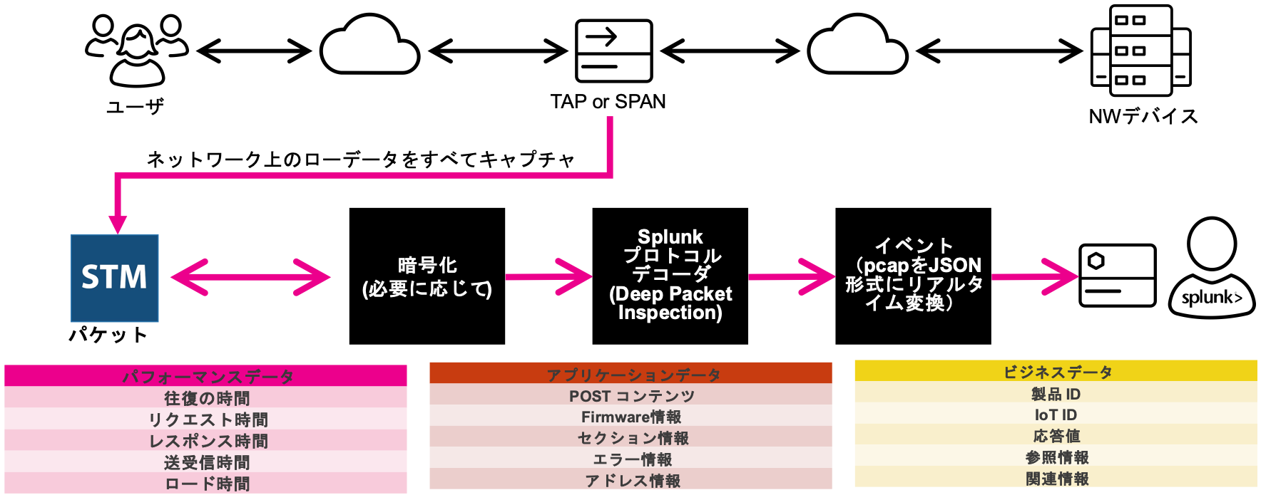 ネックワークの信頼のフロー