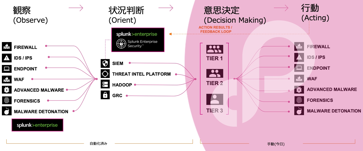 Splunk PhantomによるOODAループの実現