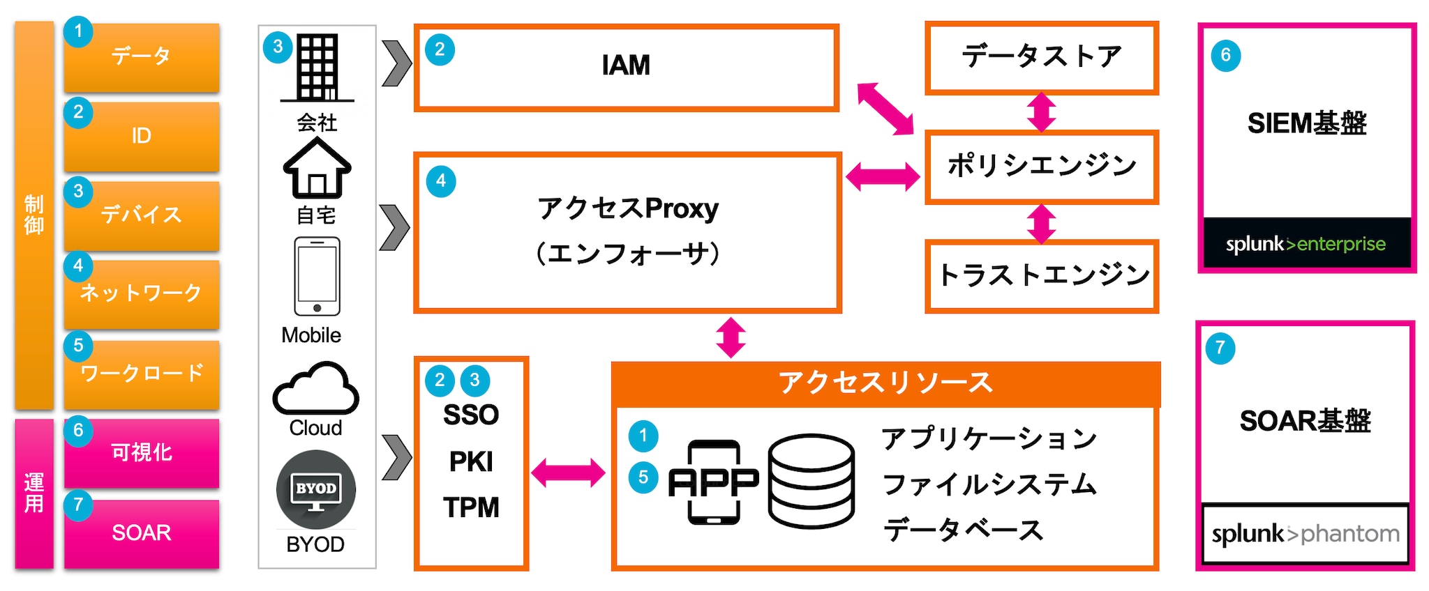 ゼロトラストセキュリティにおけるSplunkの役割