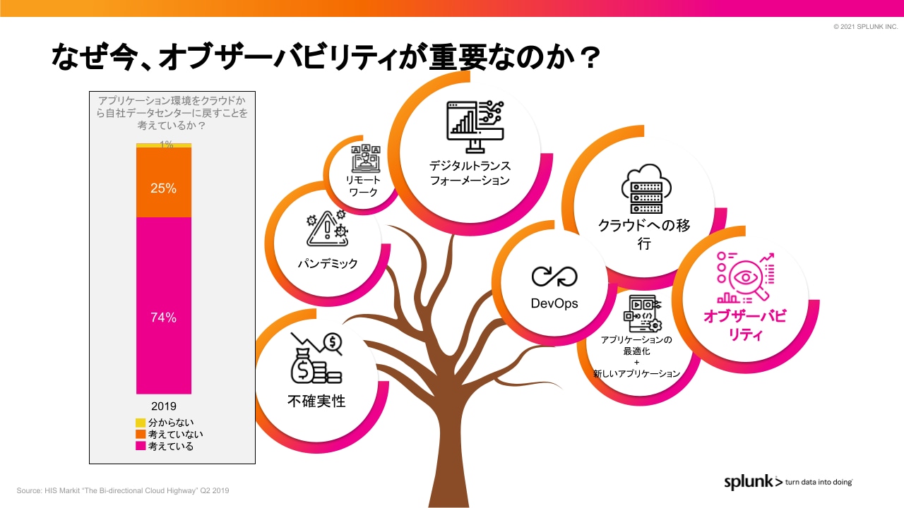 オブザーバビリティが必要な理由