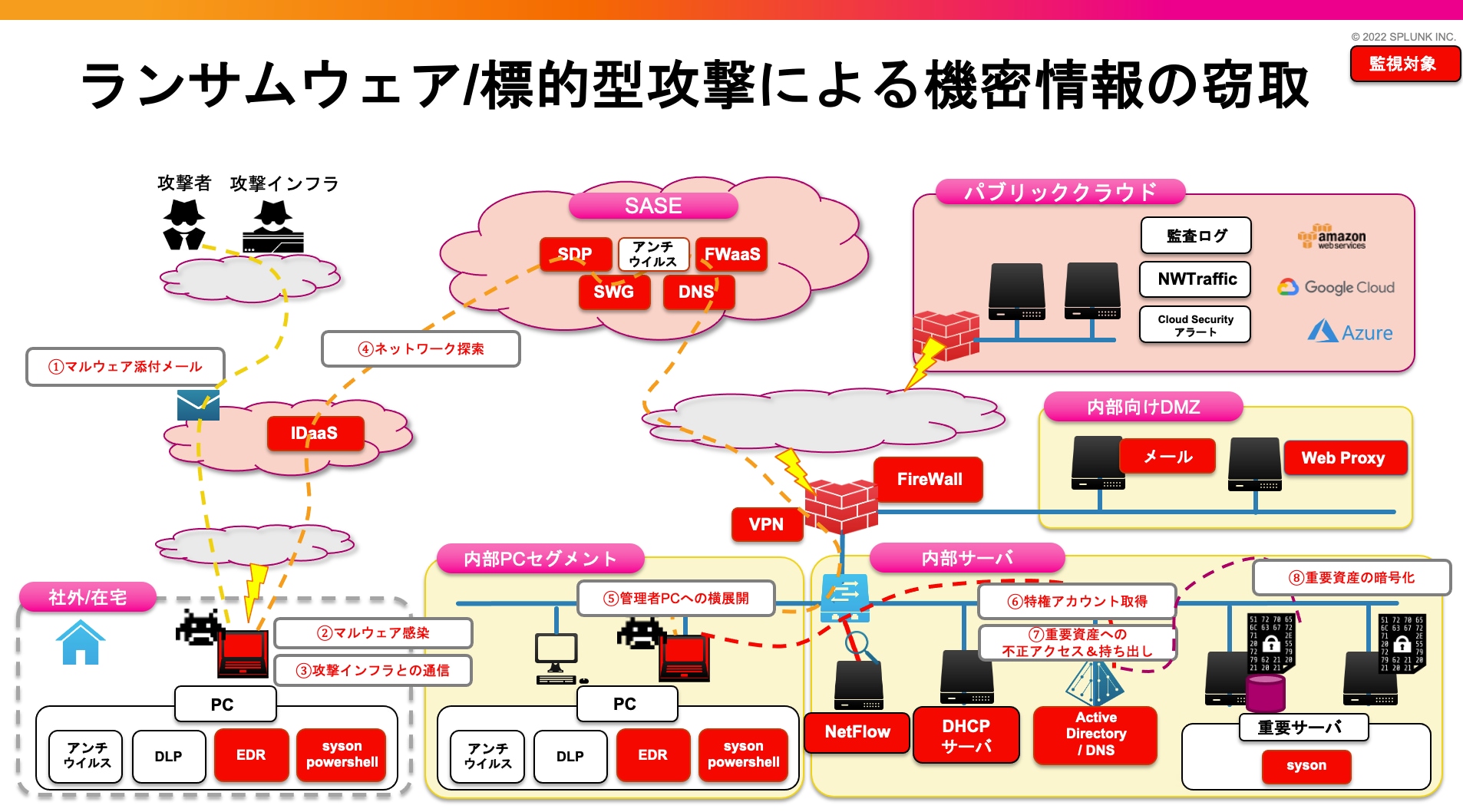 リスクシナリオに基づく取得データ例