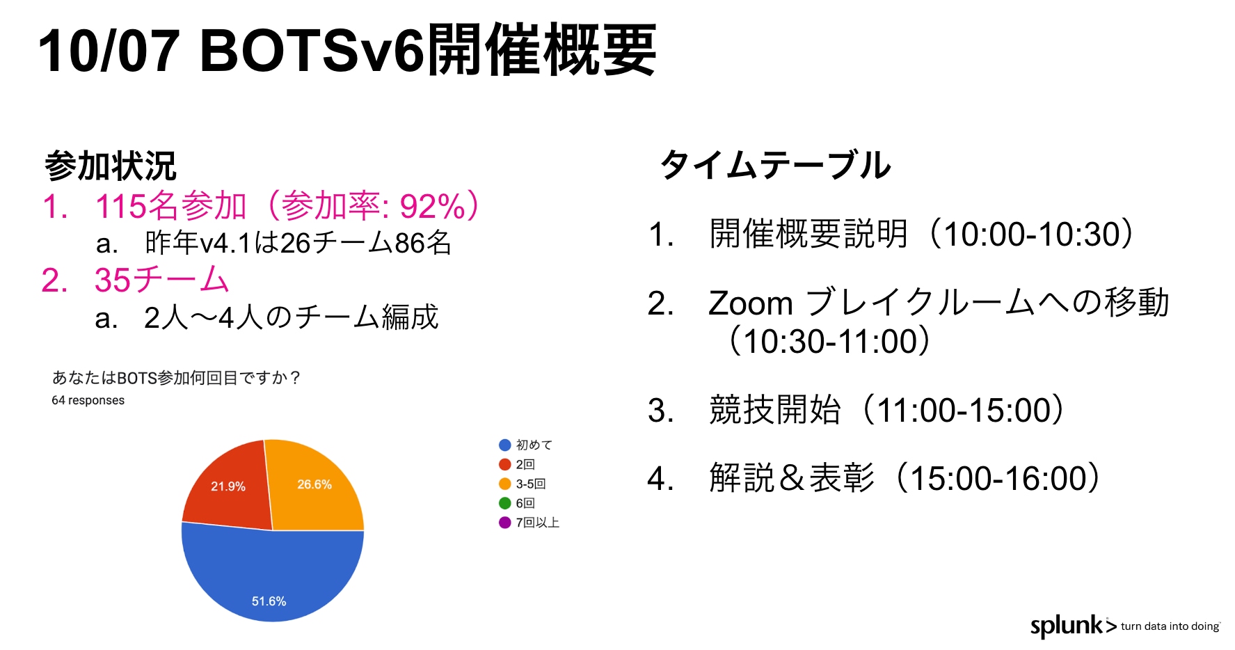 BOTSv6開催概要