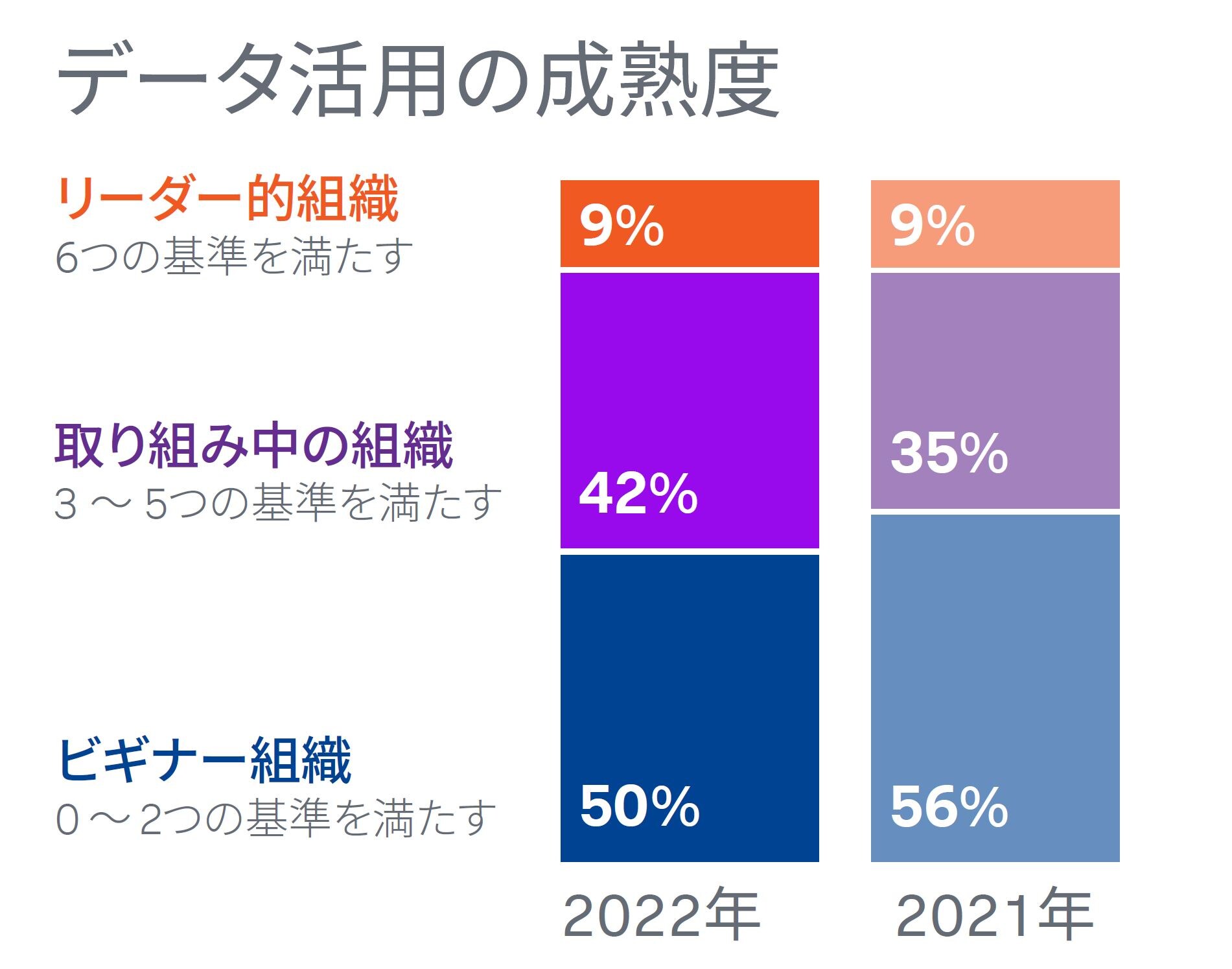 組織におけるデータ活用の成熟度