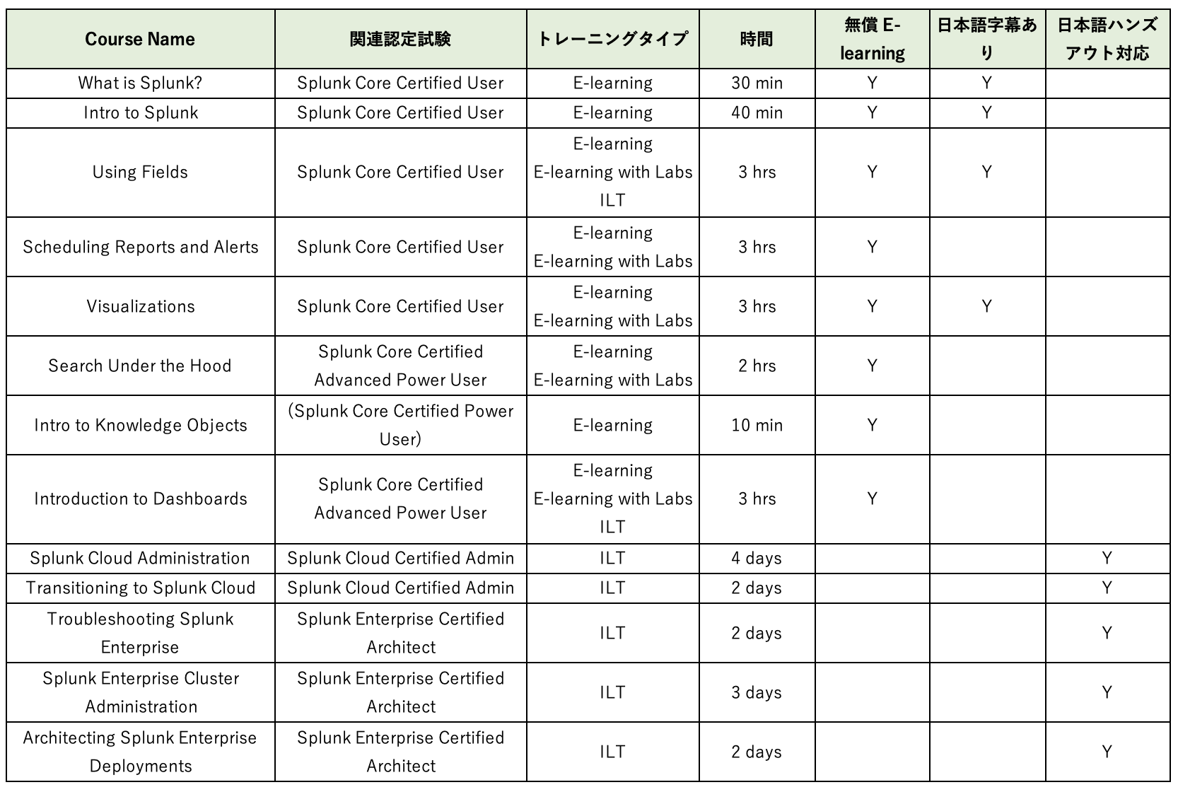 Splunk コース別・認定試験の日本語対応状況