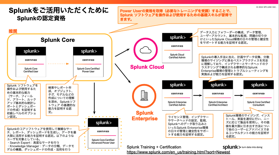 Splunk Coreの認定資格体系のイメージ