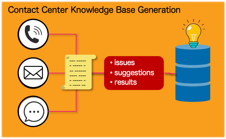 Call center knowledge base
