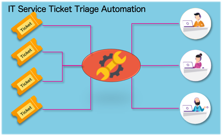IT Service Ticket Triage Automation