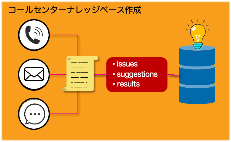 コールセンターナレッジベース作成