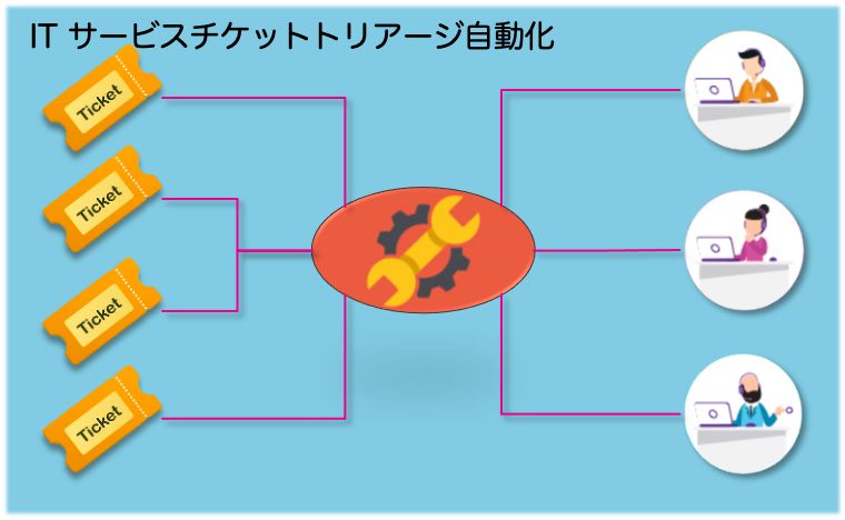 ITサービスチケットトリアージ自動化