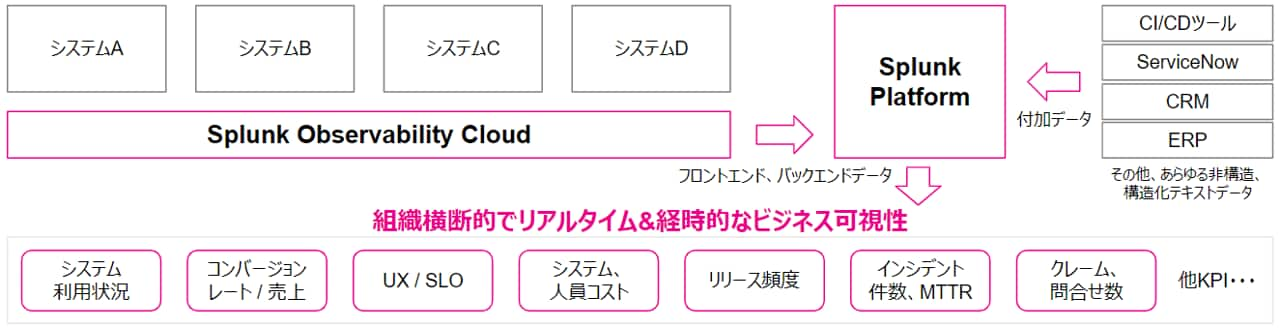 Splunk Platformとの統合から得られるデータ