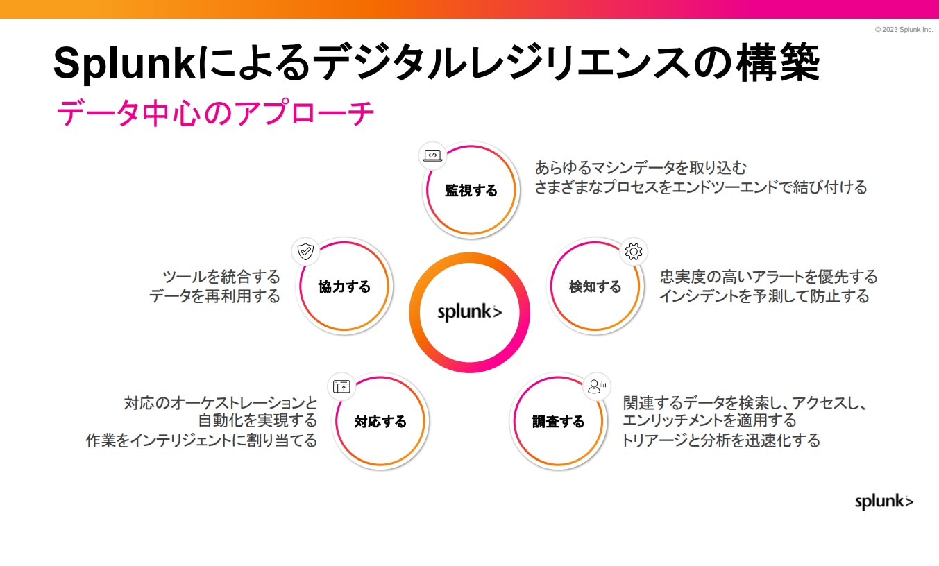 Splunkによるデジタルレジリエンスの構築